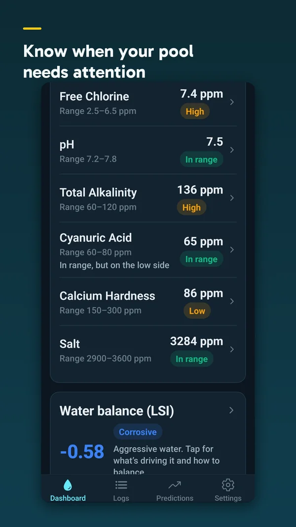 Dashboard showing free chlorine, pH, alkalinity, cyanuric acid, calcium hardness and salt with in-range and out-of-range badges, plus a water balance score