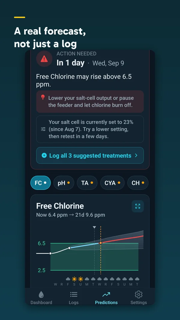 Pool Predictor Pro forecast screen showing free chlorine predicted to rise above the ideal range in one day, with the recommended fix